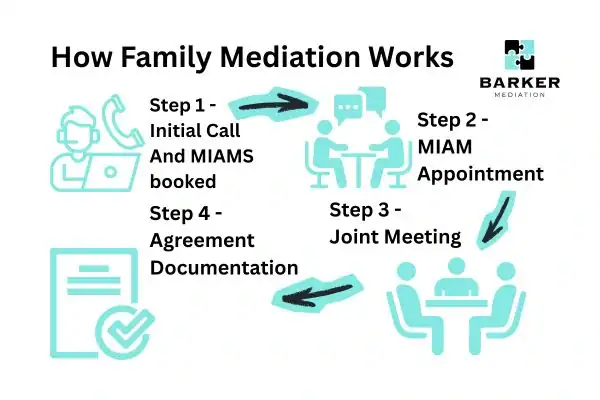 Graphic to show How family mediation works Croydon