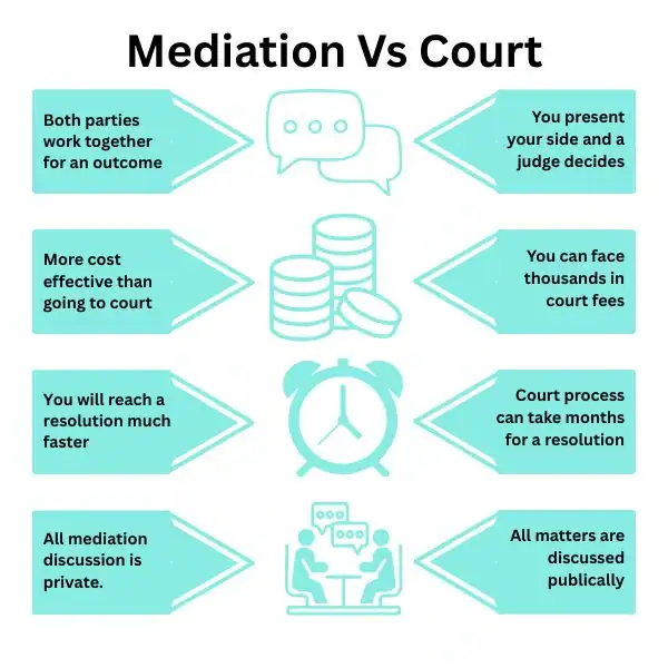 Why Try Family Mediation Croydon - graphic of mediation vs court.